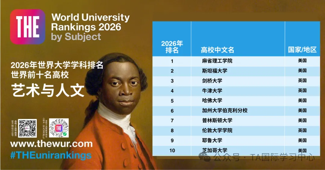 2026THE学科排名发布:未来5年,这五大领域的专业最“吃香”!(图3) 图片