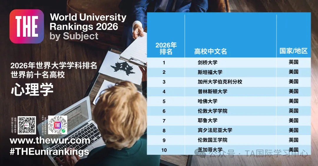 2026THE学科排名发布:未来5年,这五大领域的专业最“吃香”!(图6) 图片