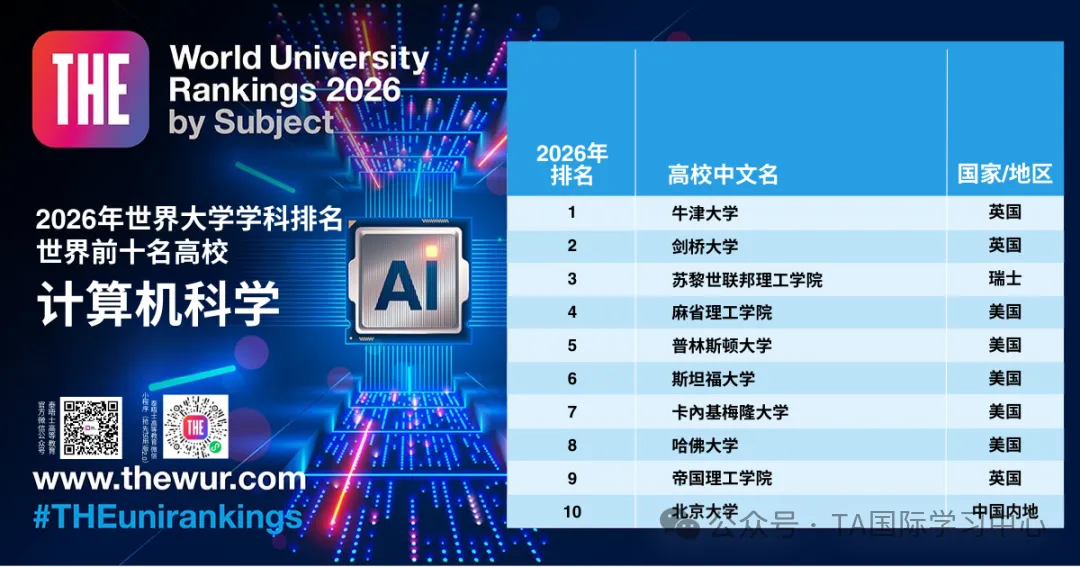 2026THE学科排名发布:未来5年,这五大领域的专业最“吃香”!(图7) 图片