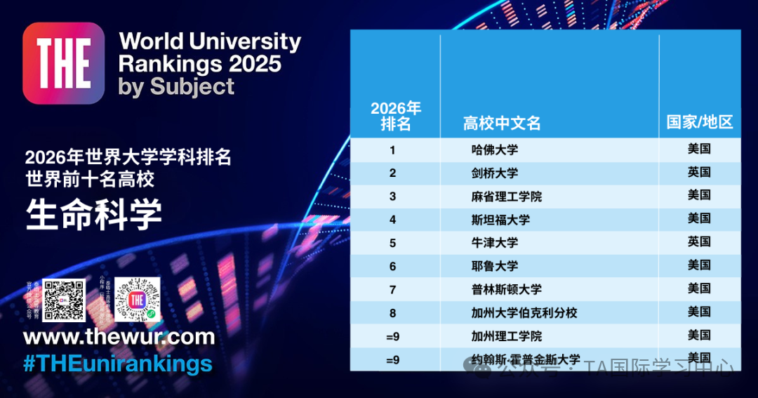 2026THE学科排名发布:未来5年,这五大领域的专业最“吃香”!(图8) 图片