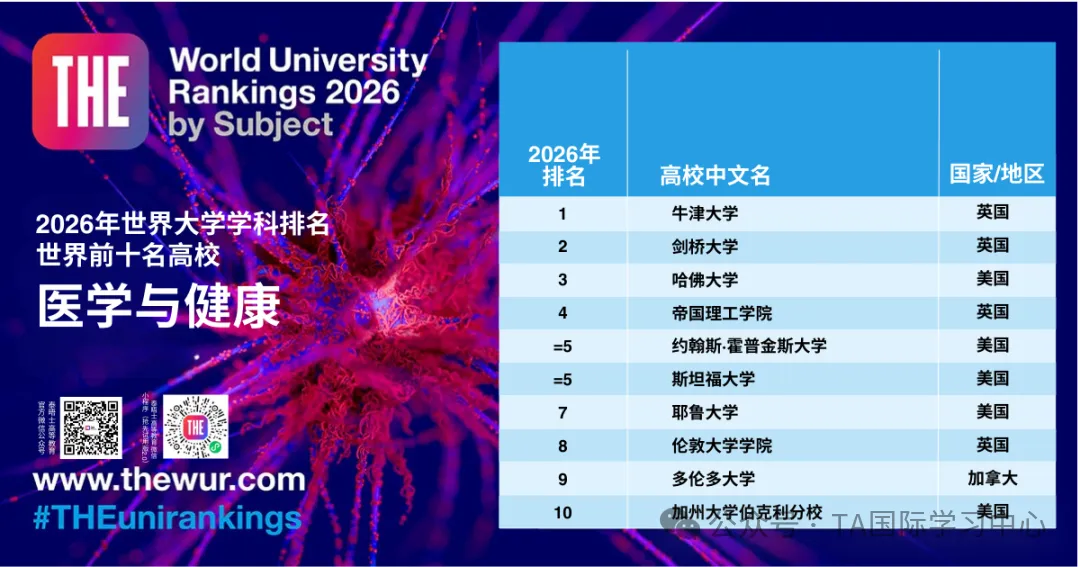 2026THE学科排名发布:未来5年,这五大领域的专业最“吃香”!(图9) 图片
