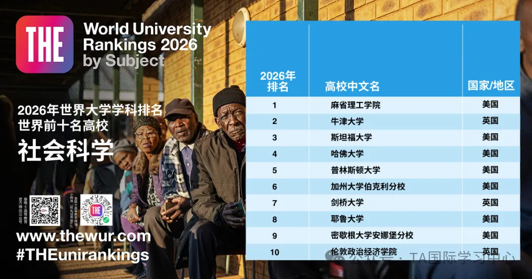 2026THE学科排名发布:未来5年,这五大领域的专业最“吃香”!(图10) 图片